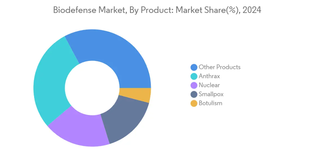 Global Biodefense Market